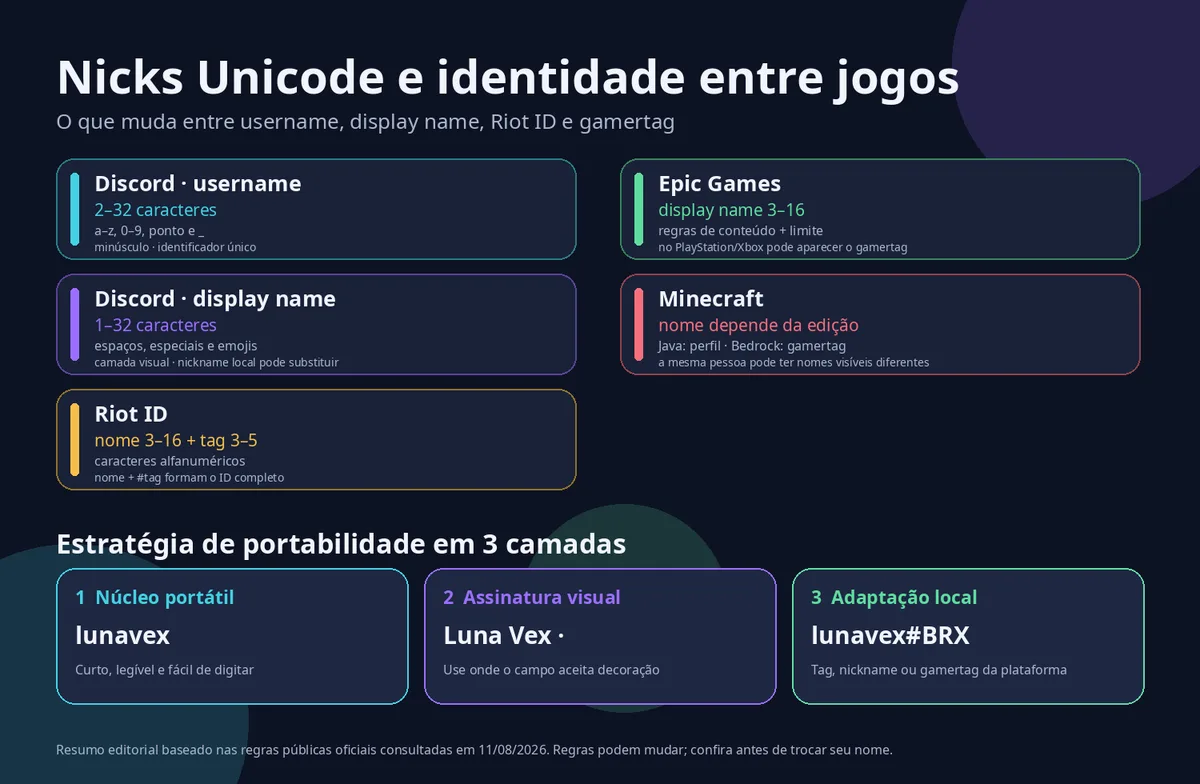 Regras de nome por plataforma e o modelo de nick em três camadas Resumo visual das regras de nome no Discord, Riot ID, Epic Games e Minecraft, com exemplo de nick em três camadas